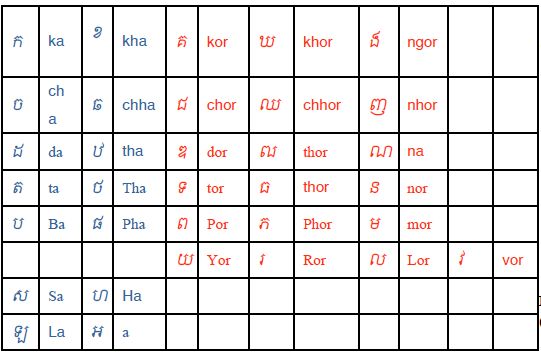 Khmer Consonants